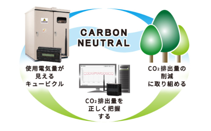 カーボンニュートラル　使用電気量が見えるキュービクル・CO2排出量を正しく把握する・CO2排出量の削減に取り組める