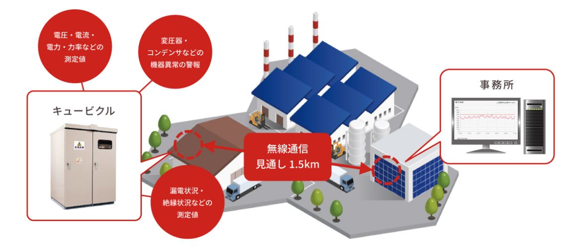 見通し1.5kmでも無線通信でき、キュービクルの状態を事務所のPCで確認可能というイメージ図