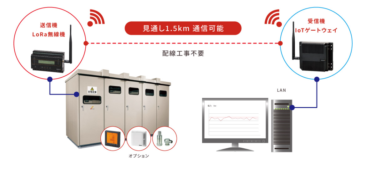 配線工事不要で見通し1.5kmでも無線通信可能な図　送信機はLoRa無線機、受信機はIoTゲートウェイ