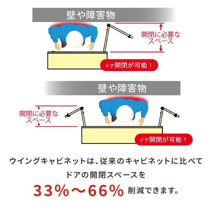 ウィングキャビネットは、従来のキャビネットに比べてドアの開閉スペースを33~36%削減可能